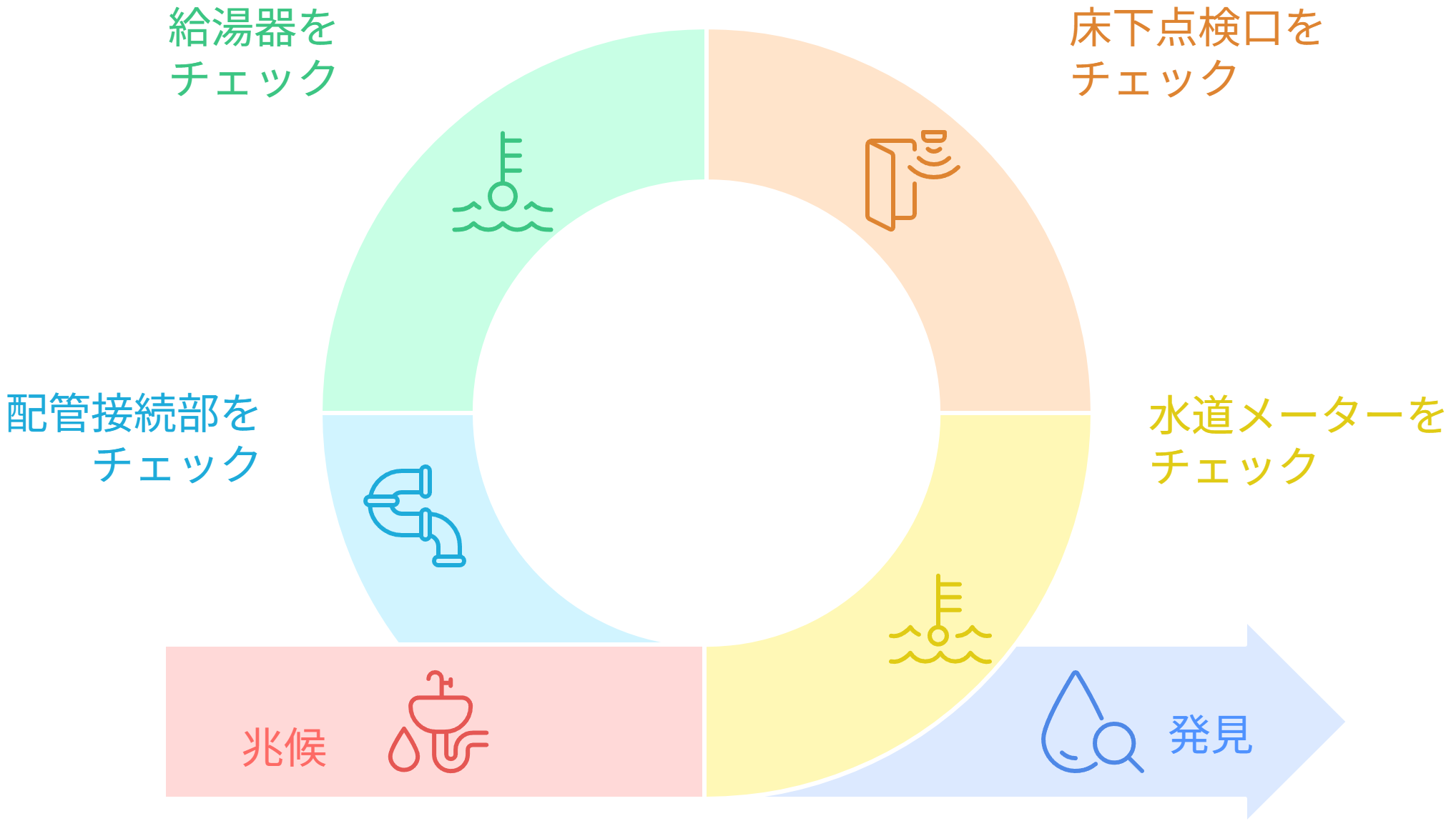 自分でできる漏水チェック