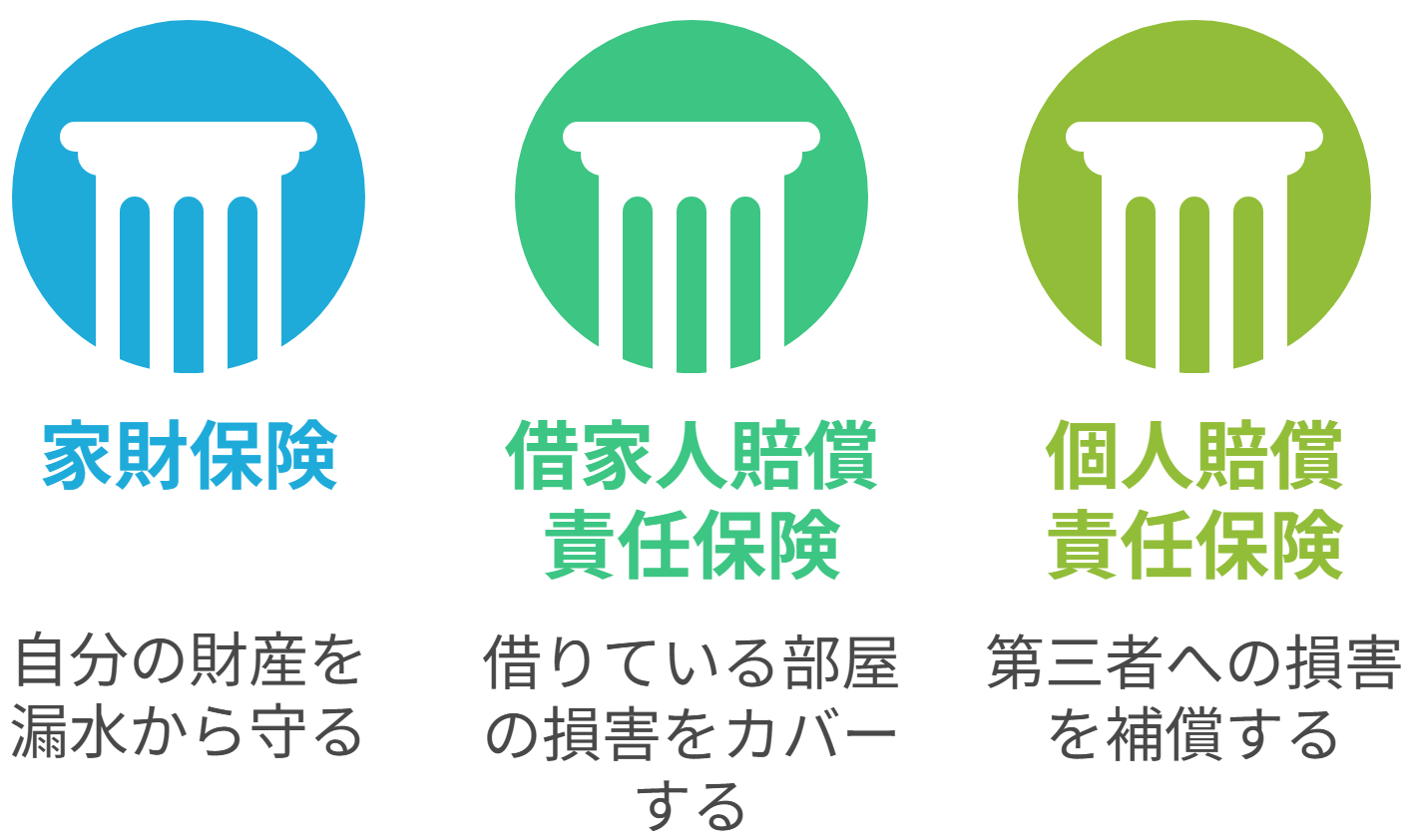 火災保険の3つの目的