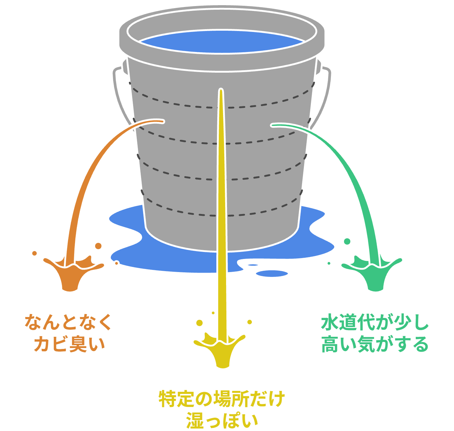 水漏れの違和感