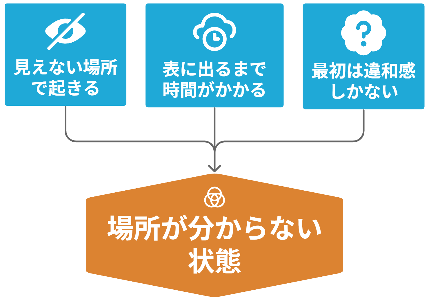 違和感の段階