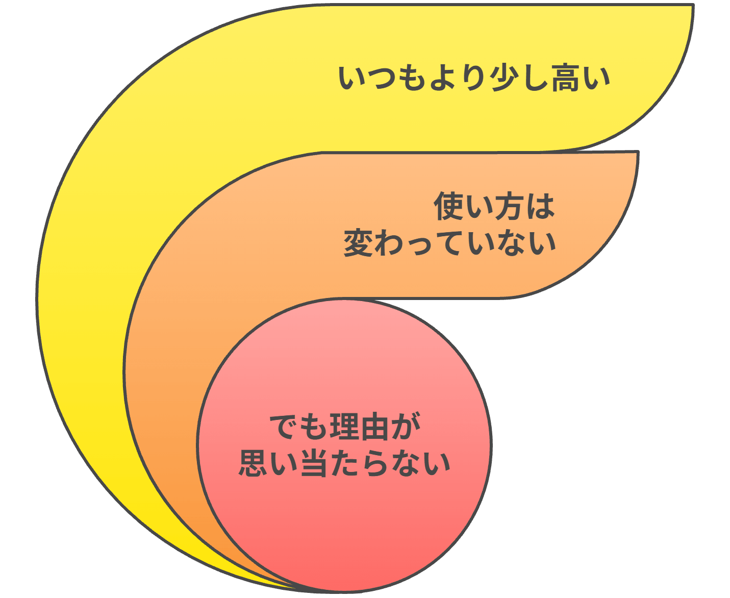 水道代の変化