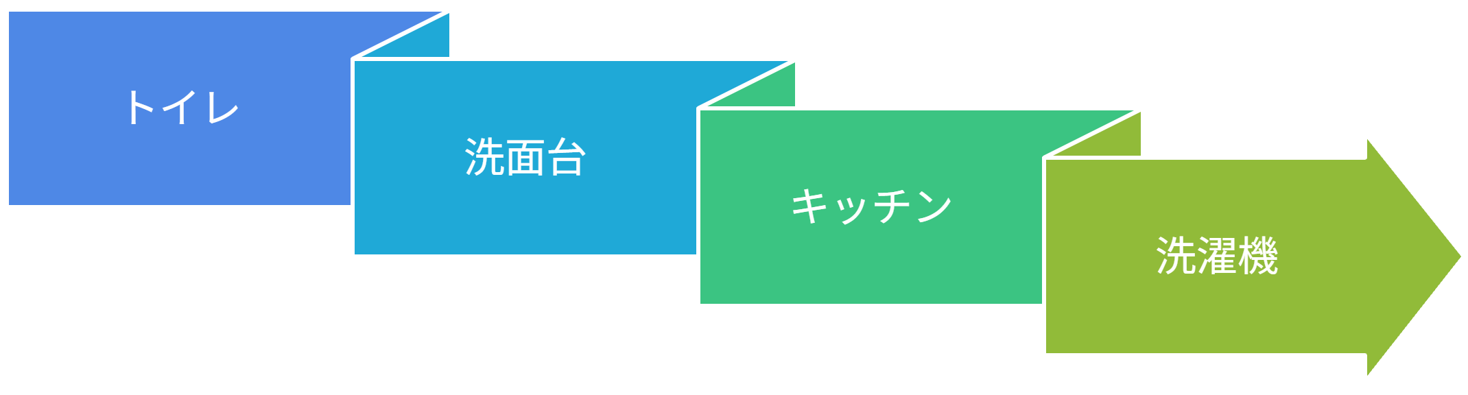 トイレ、洗面台、キッチン、洗濯機