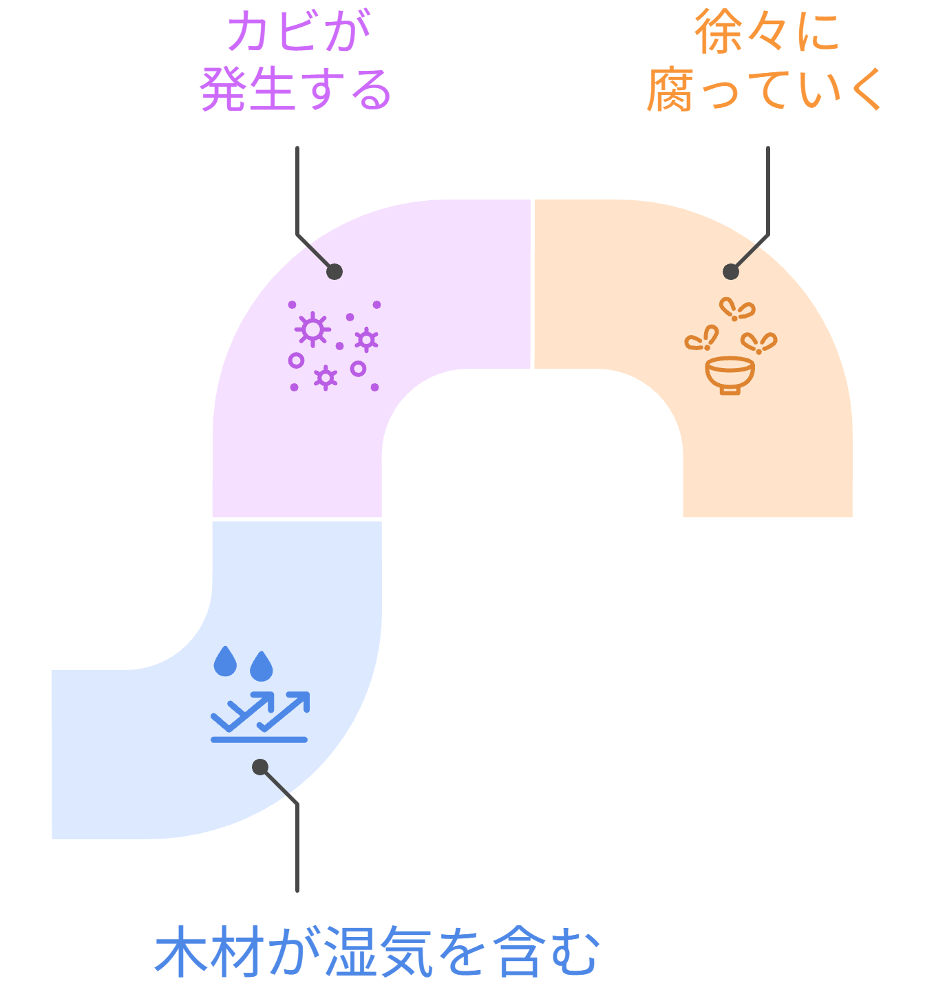 見えない場所でダメージが進む
