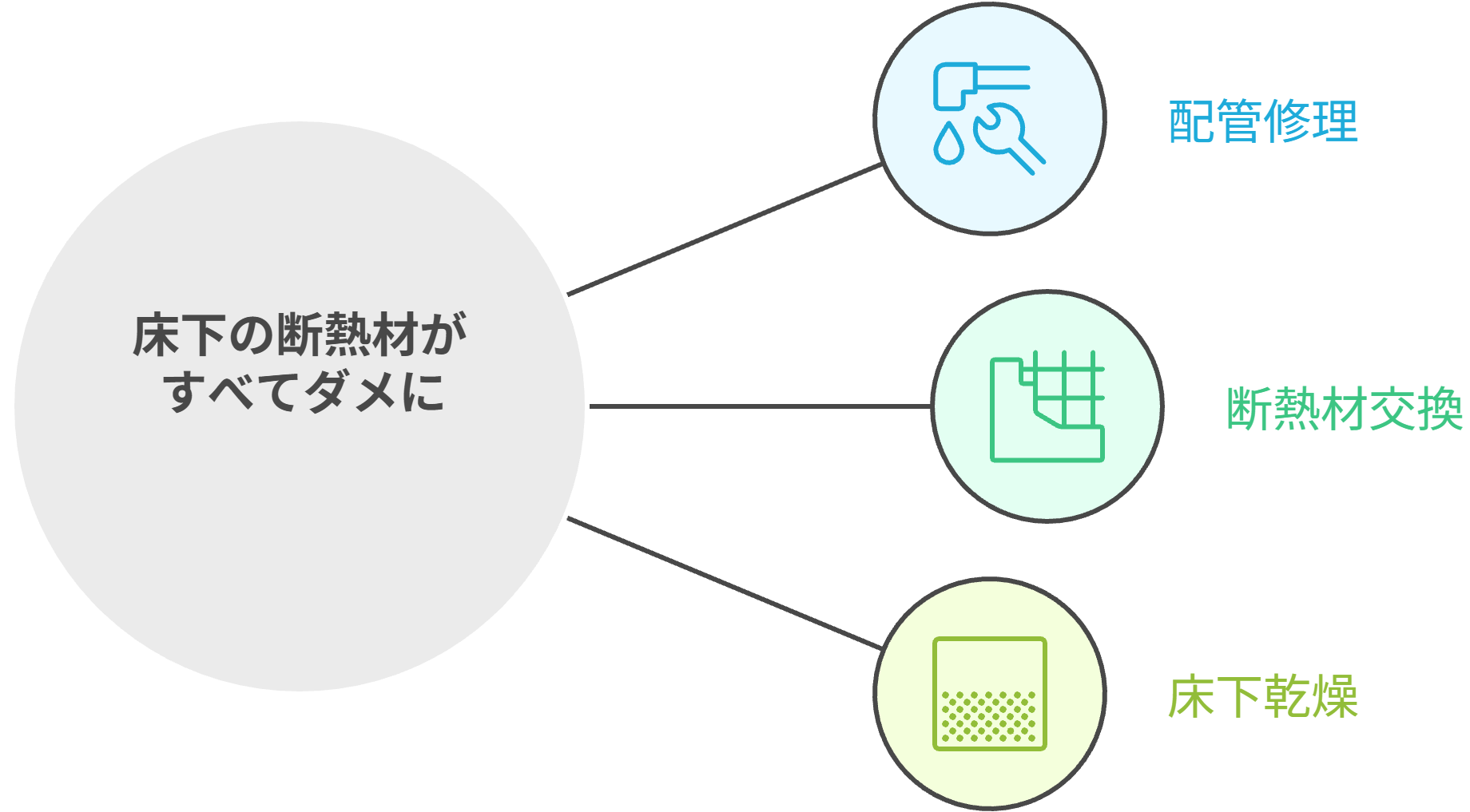 床下の断熱材がすべてダメ