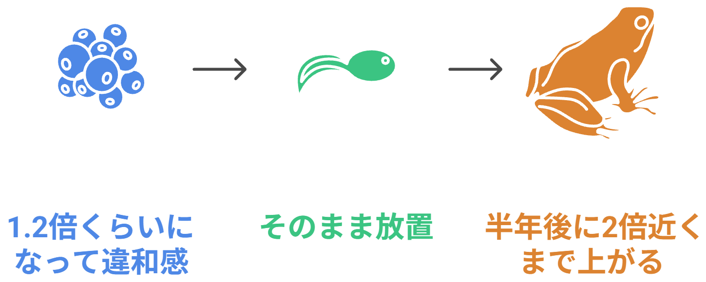 水道代は静かに上がり続ける