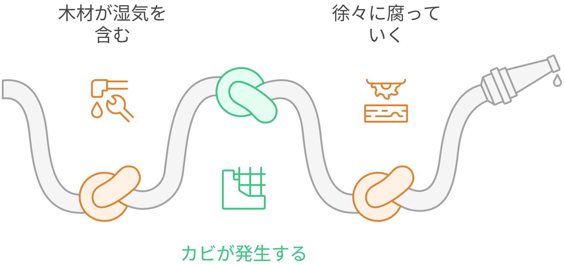 床下で進むダメージ