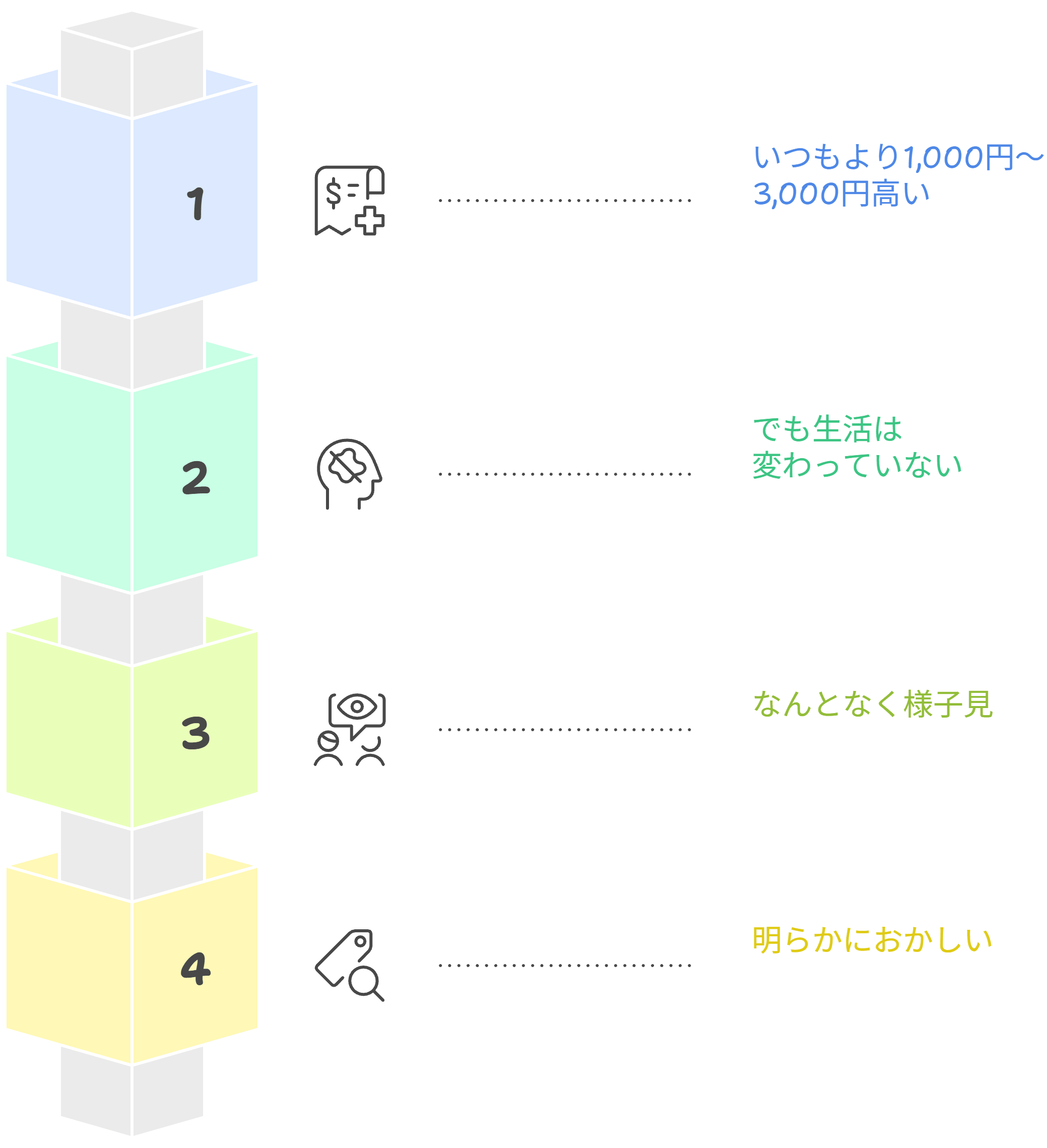 ちょっと高いが続くパターン