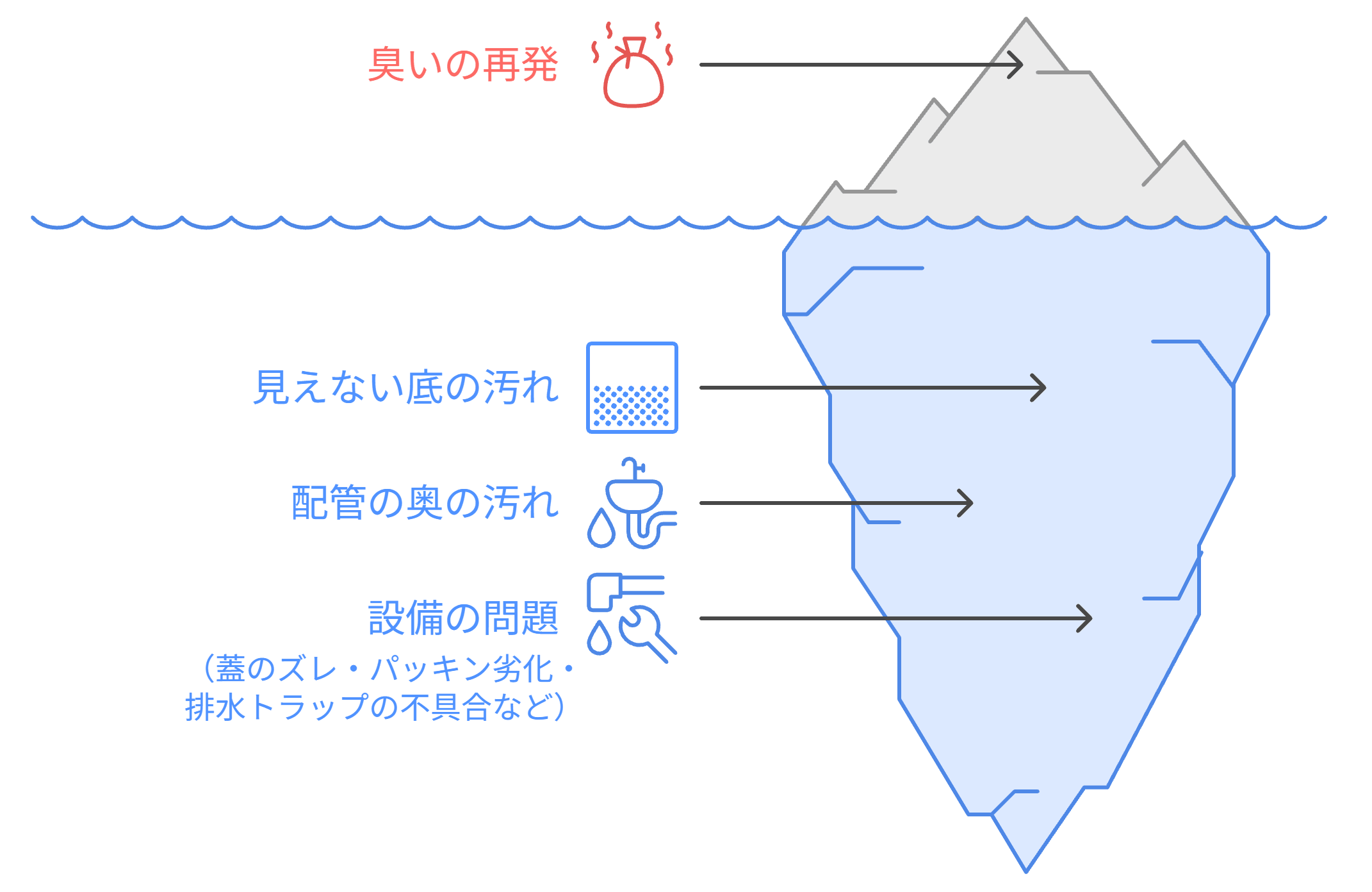 臭いの再発原因