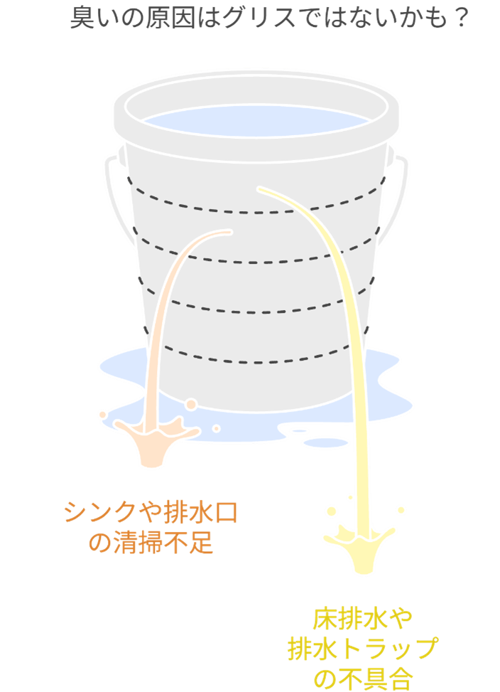 臭いの原因はグリストラップではない?