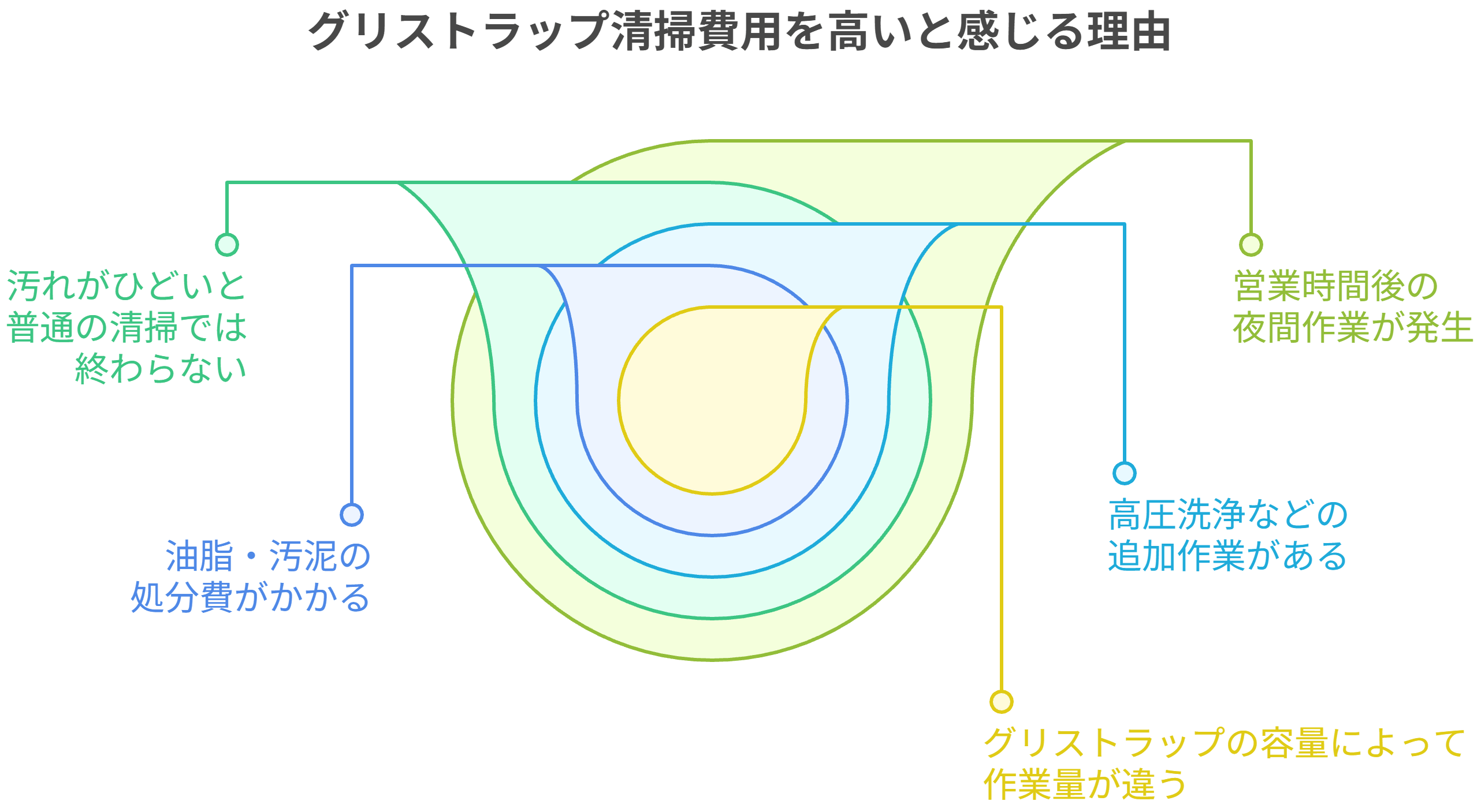 グリストラップ清掃費用を高いと感じる理由