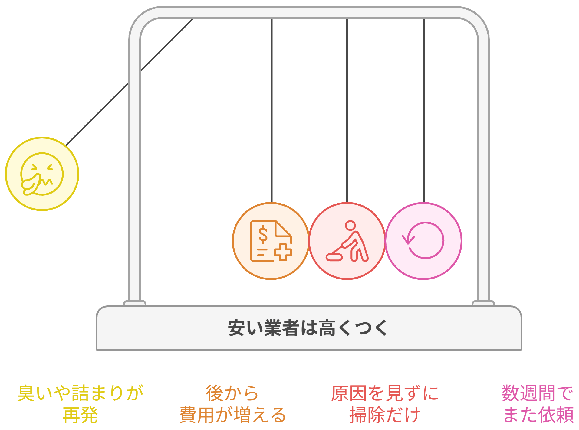 安い業者は高くつく