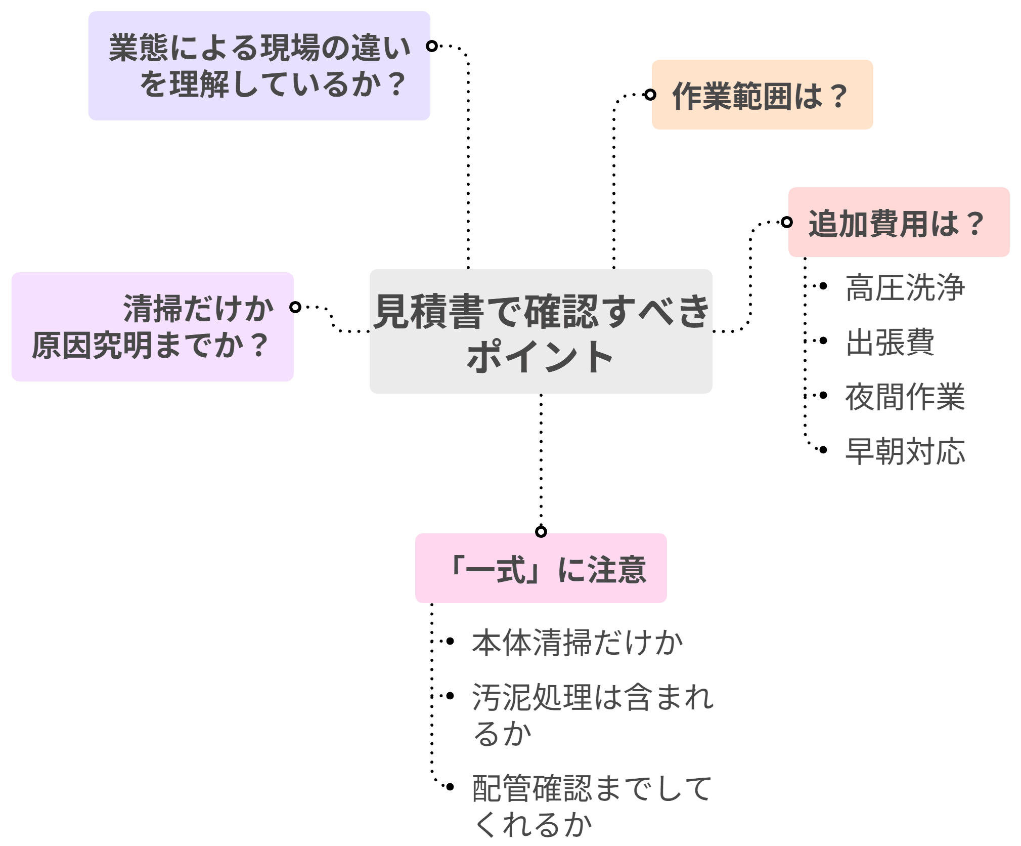 見積書で見てほしいところ