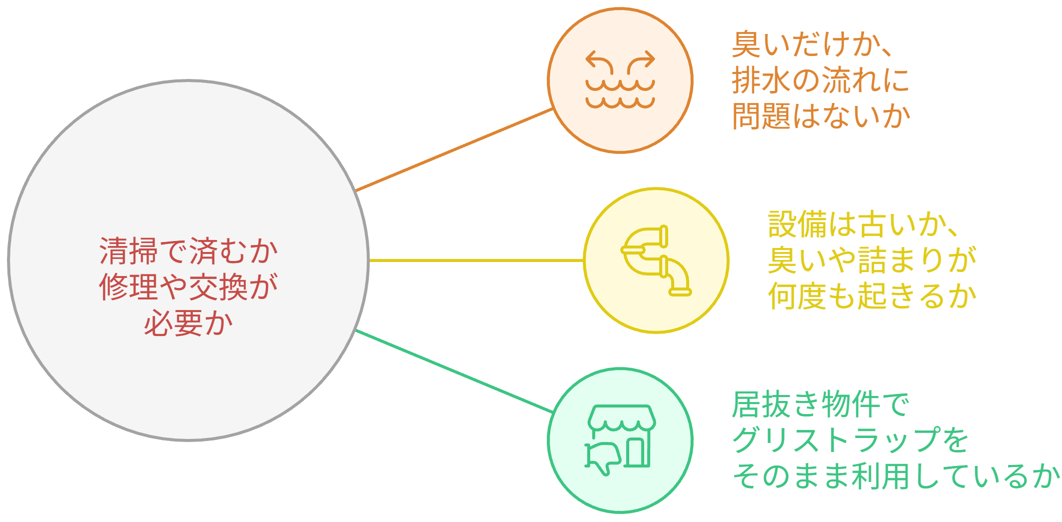 清掃か修理・交換か