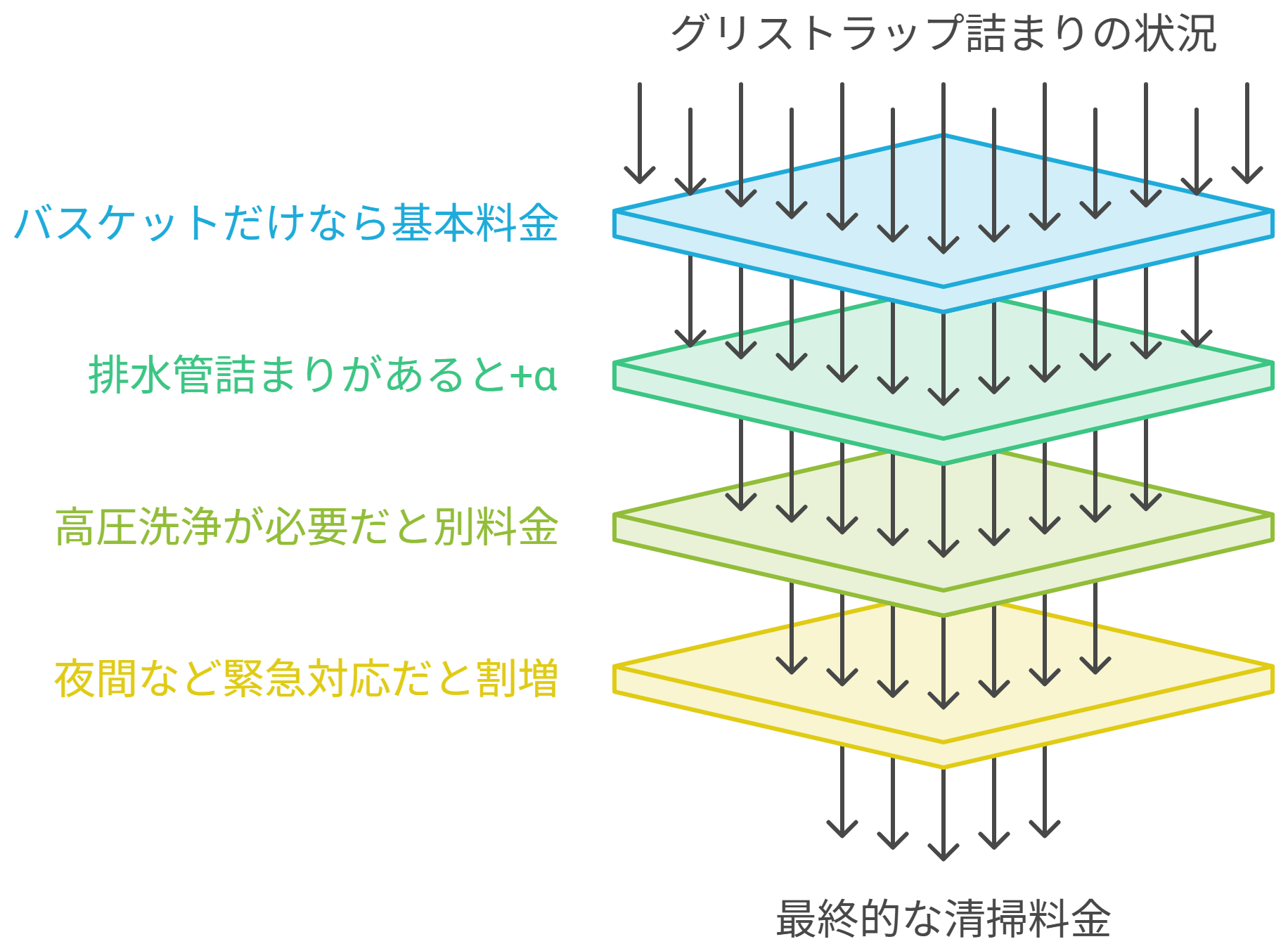 水が流れなくなったとき、料金はどこで変わるのか