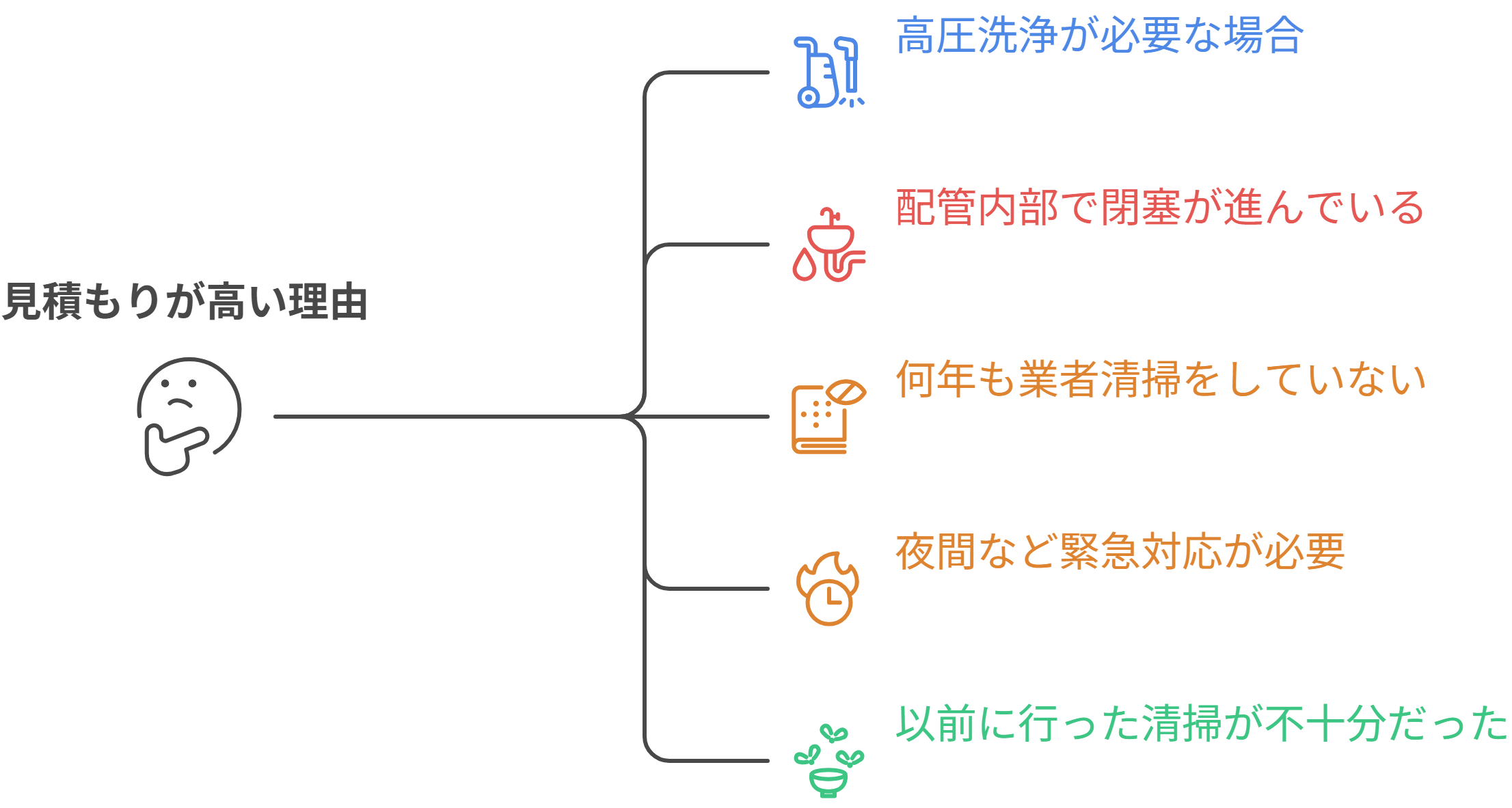 見積もりが高くなるのはこんなとき