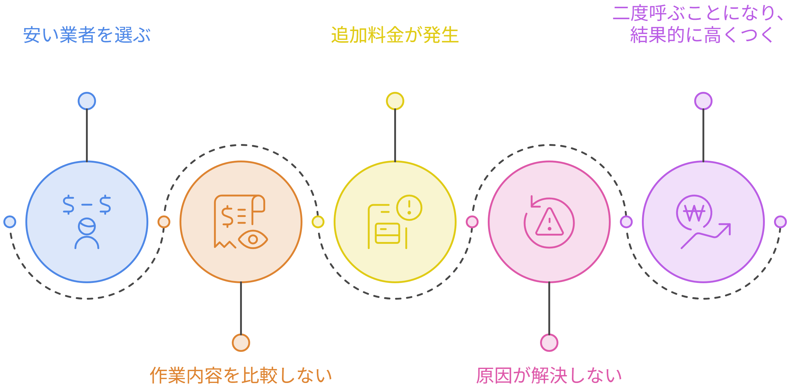 安い業者を選んで結局高くつくケース