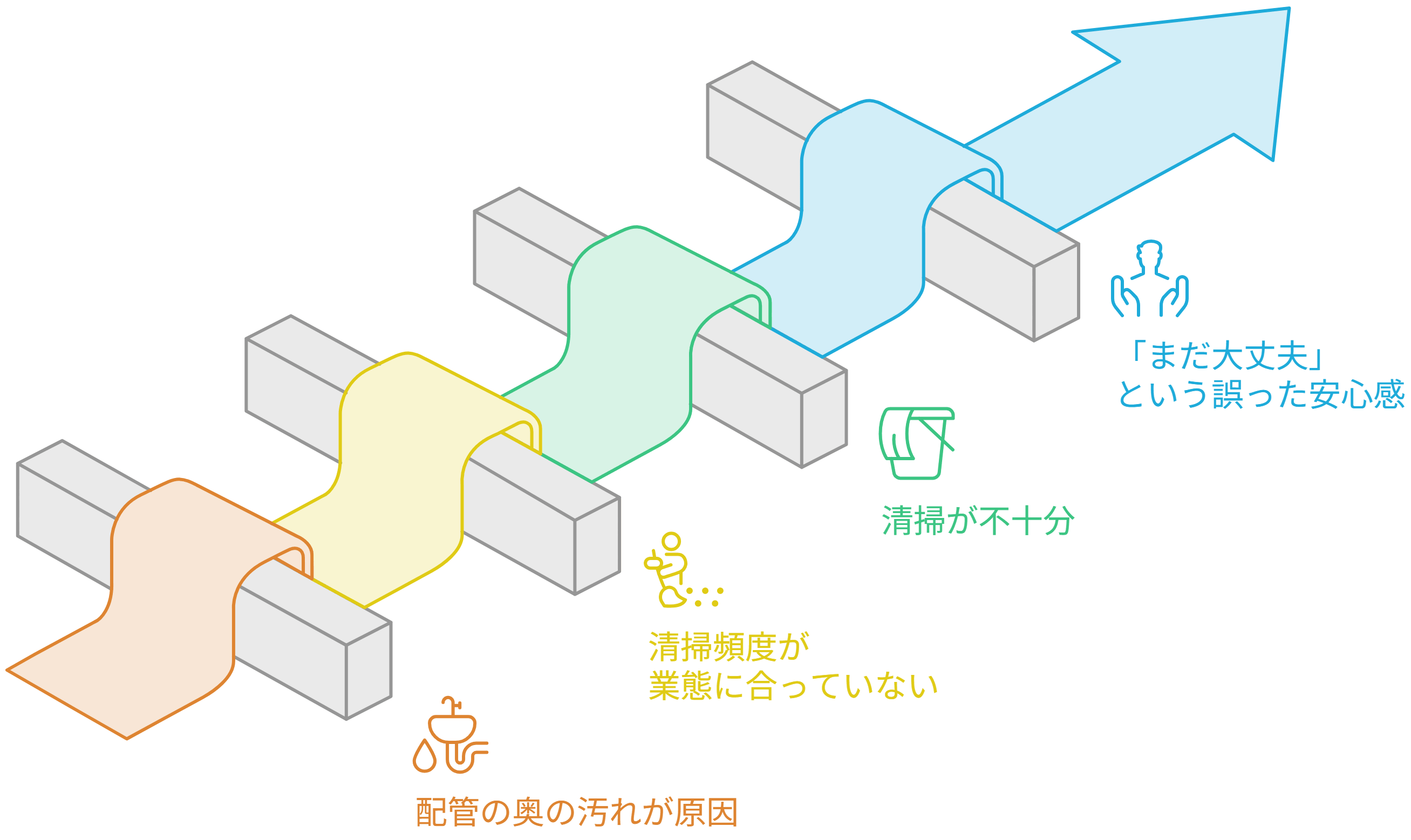 一度直したのに、また詰まるお店