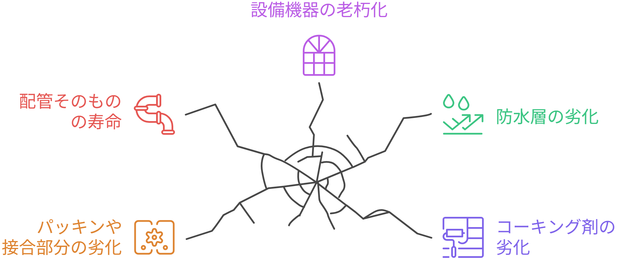 現場で使われる「経年劣化」という言葉
