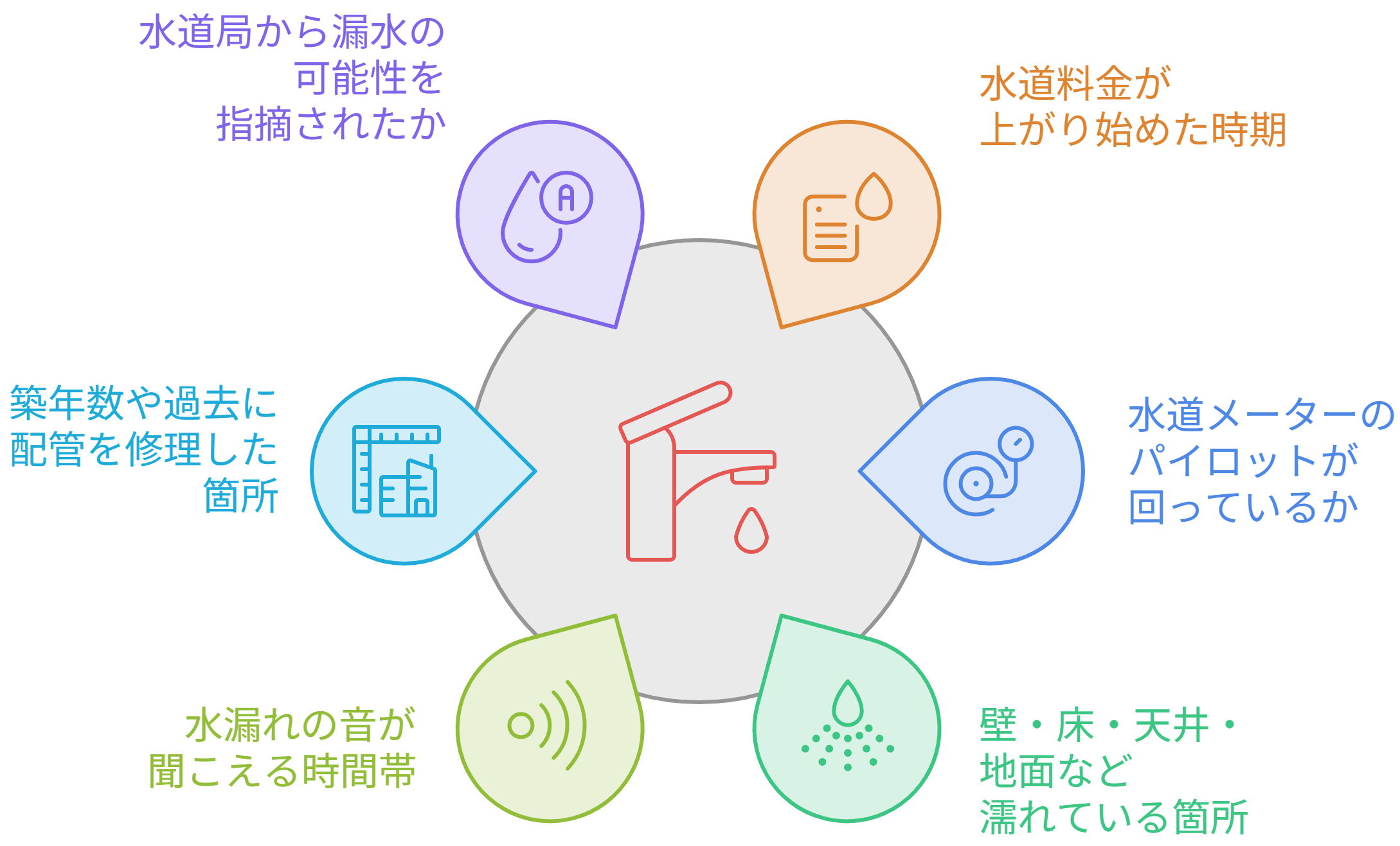 依頼前に分かる範囲で状況を整理