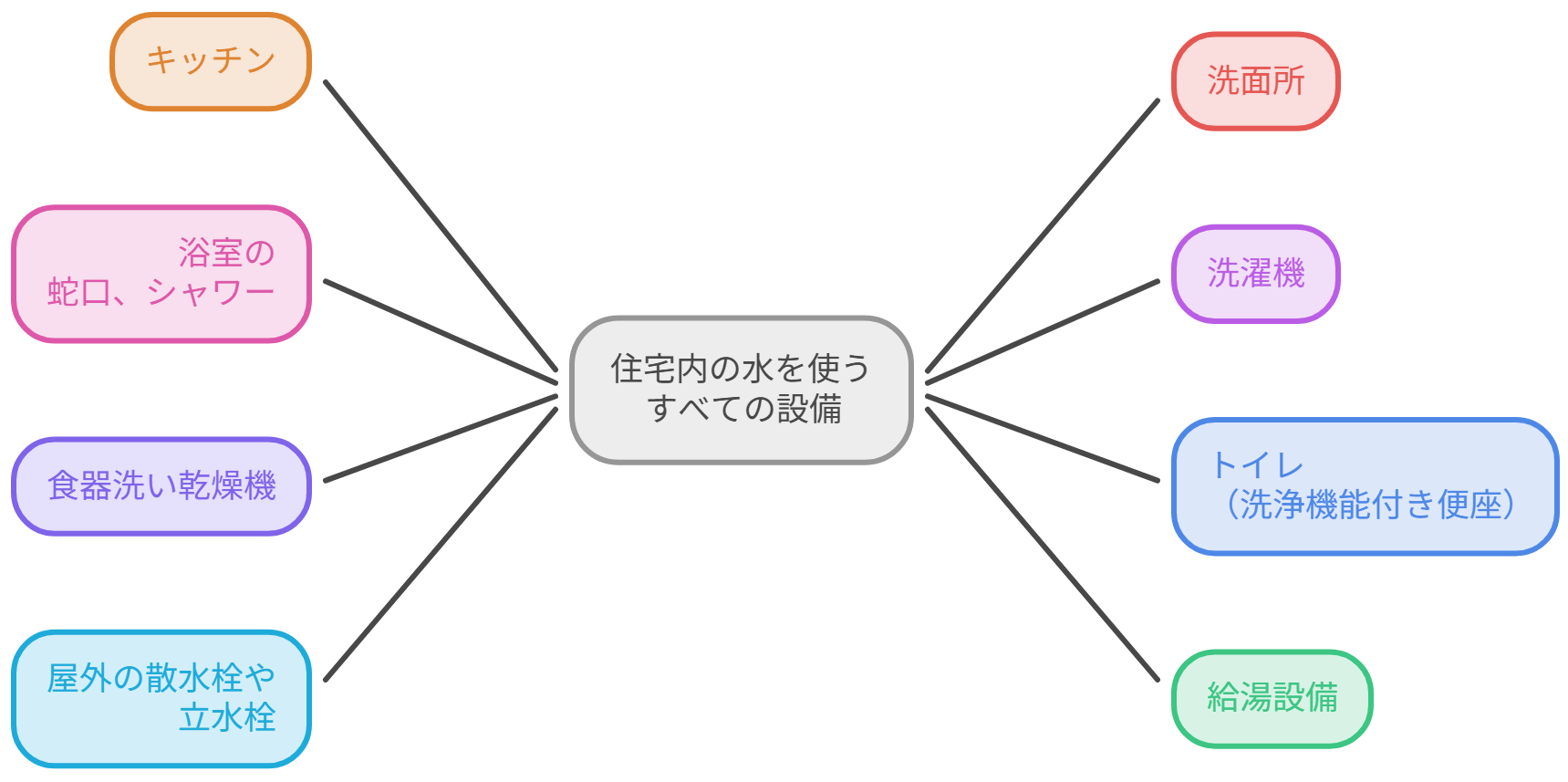 家の中で水が使われていない状態をつくる