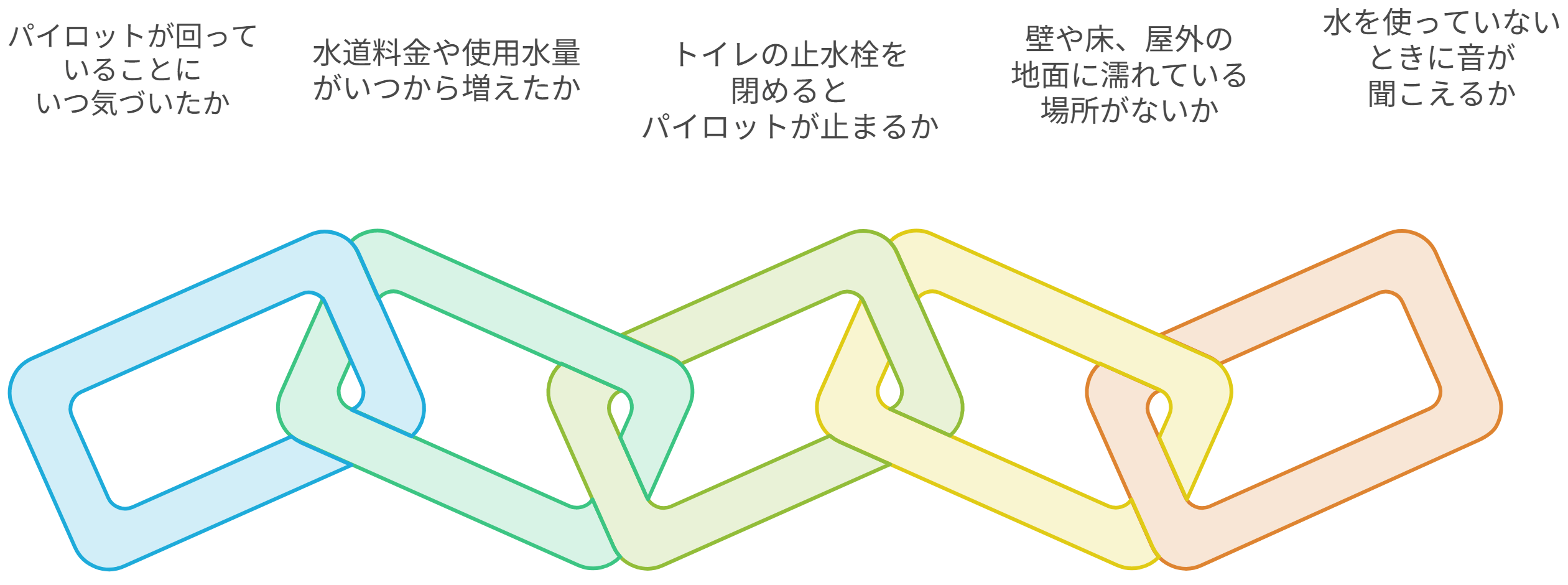 パイロットの動きや水道メーターの数値を記録する
