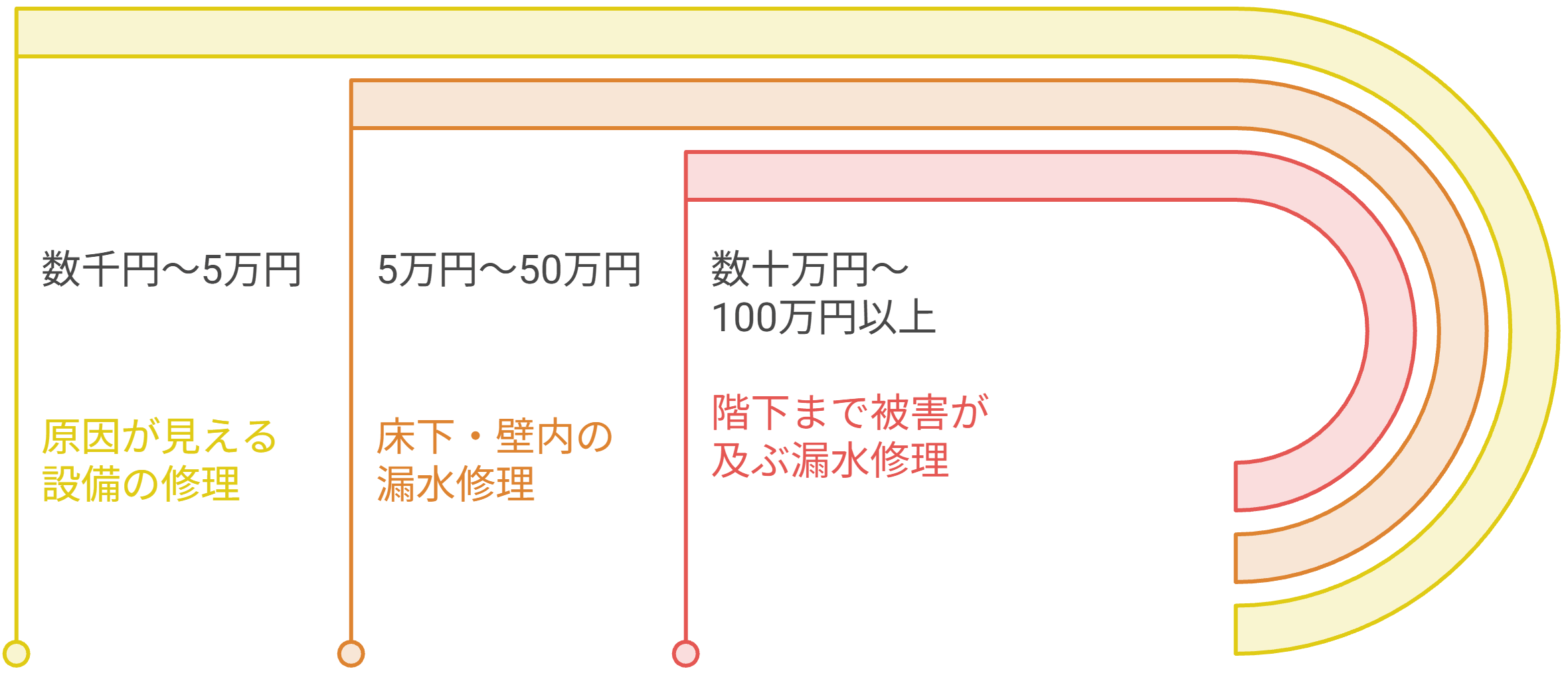 マンションの水漏れ修理費用は、どこまで直すかで変わる