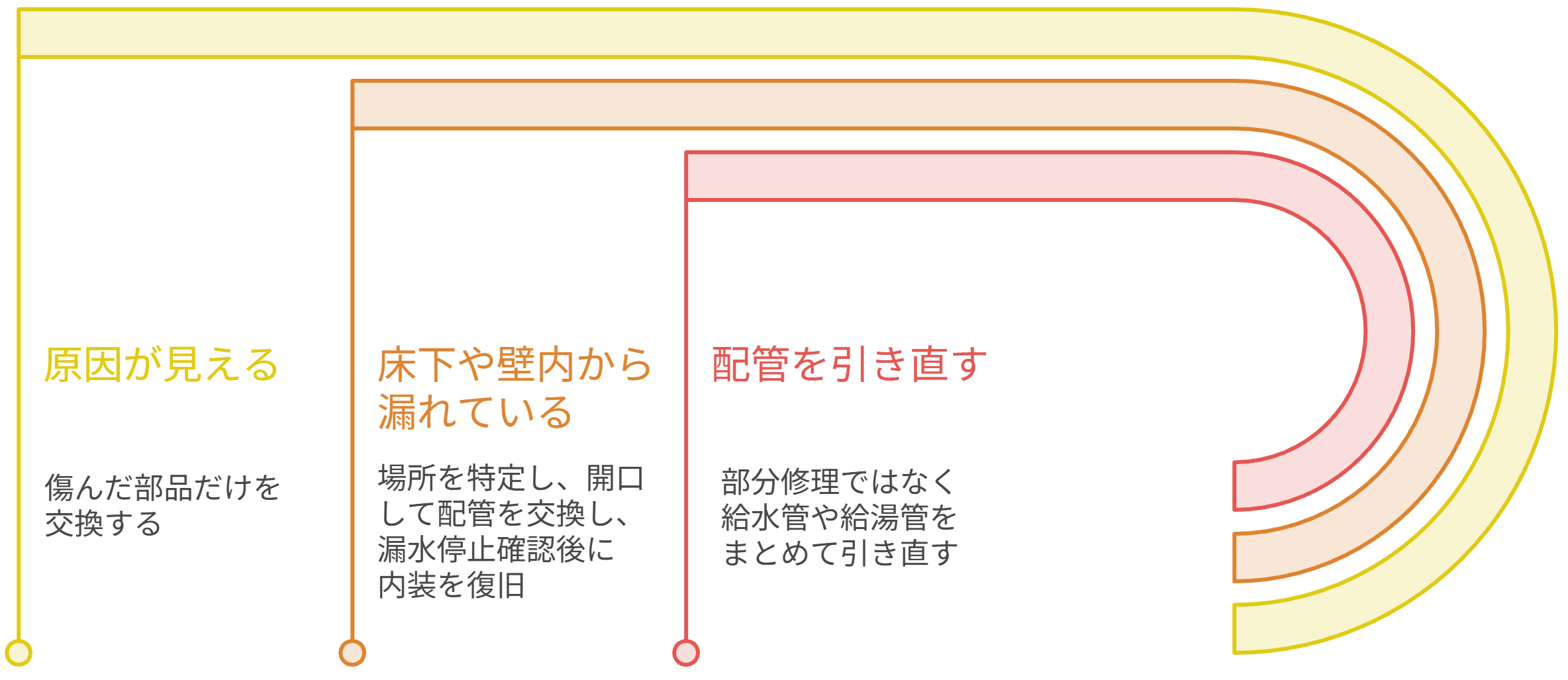 蛇口の水漏れと床下配管の漏水では、必要な工事が違う