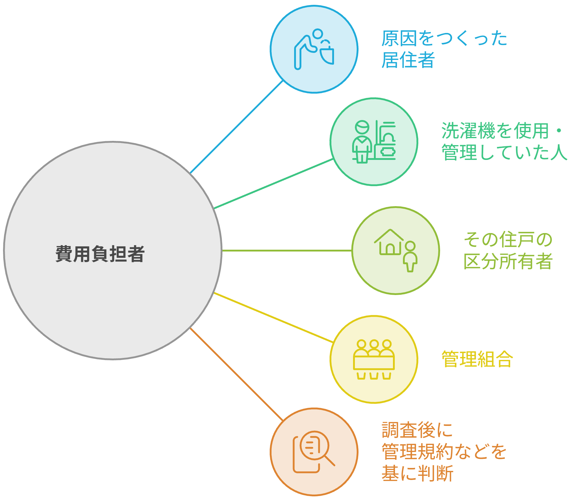 修理費用は誰が払う？原因が分かる前に決めてはいけない