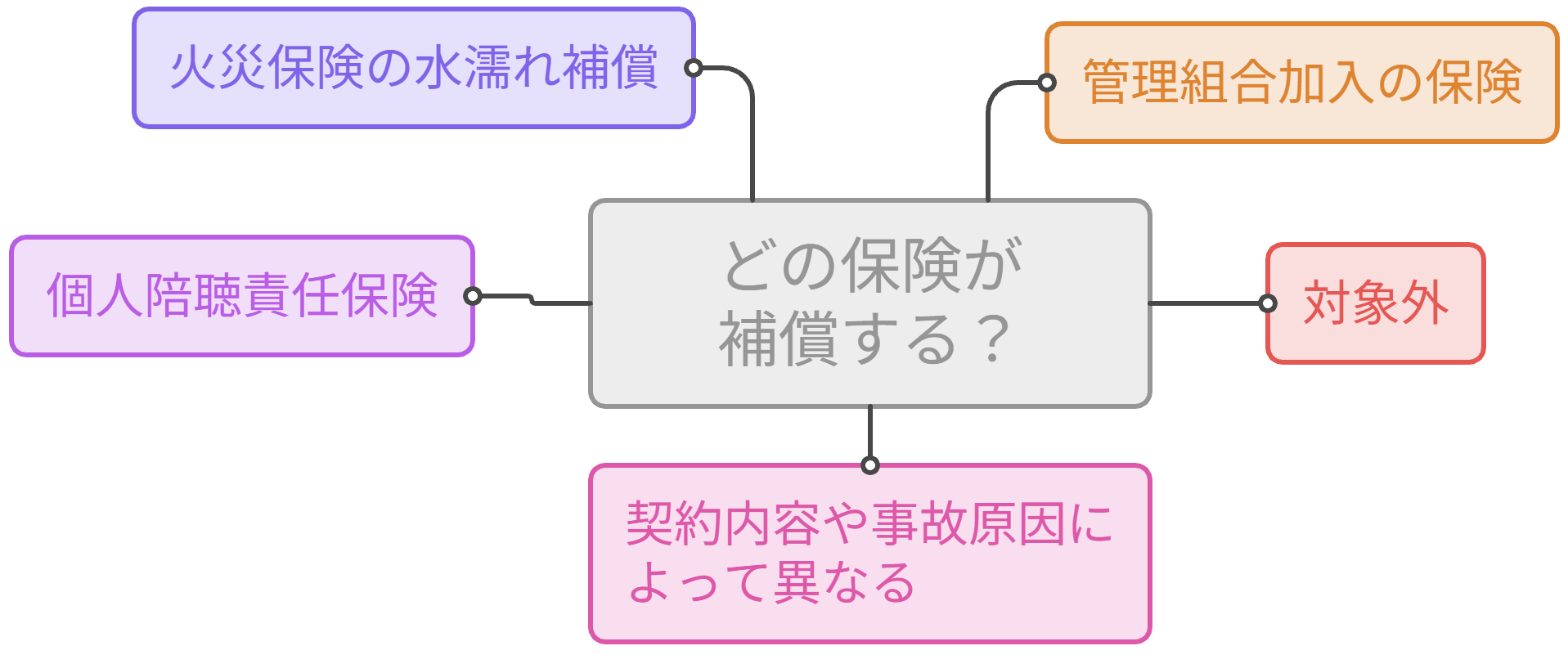保険が使えても、原因となった配管の修理費は残ることがある
