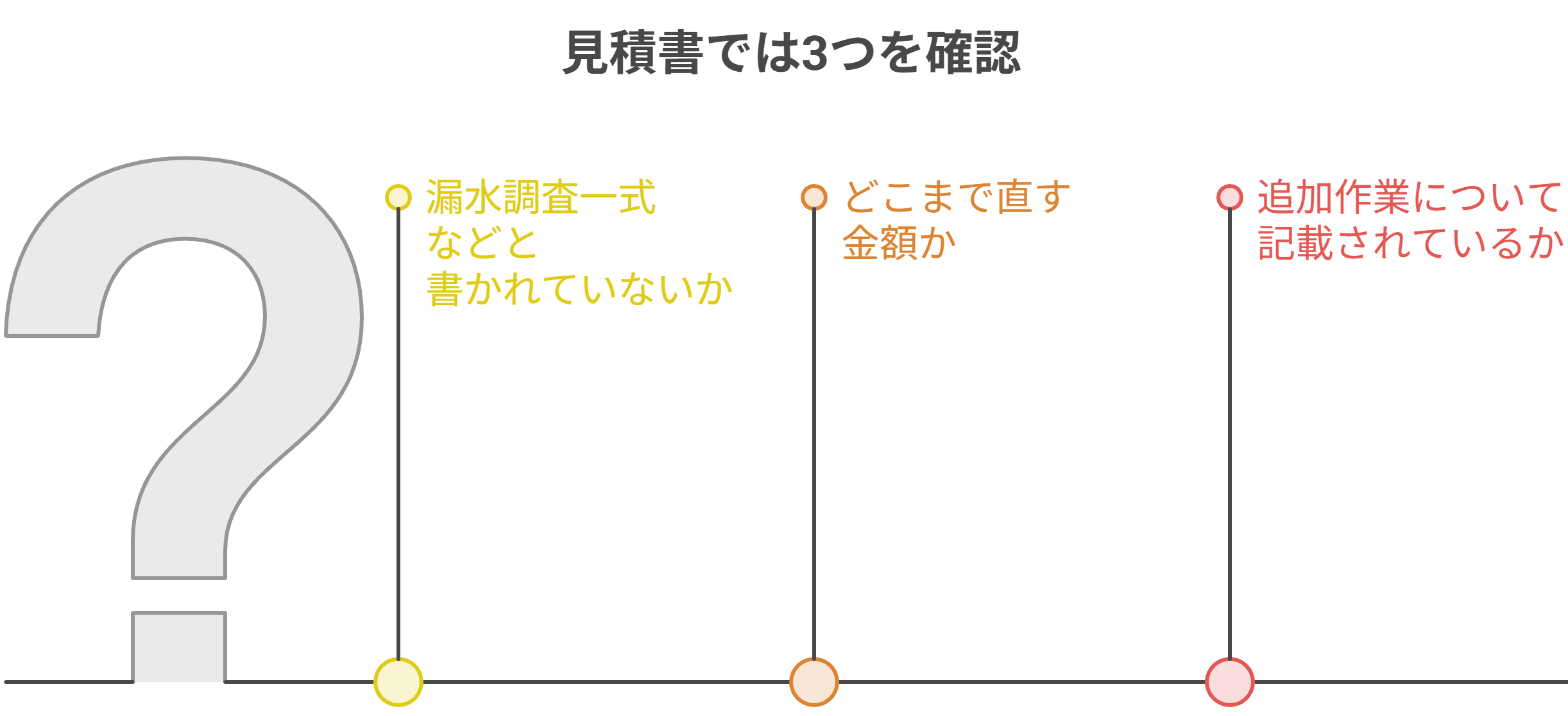 見積もりでは修理料金より「含まれていない費用」を見る