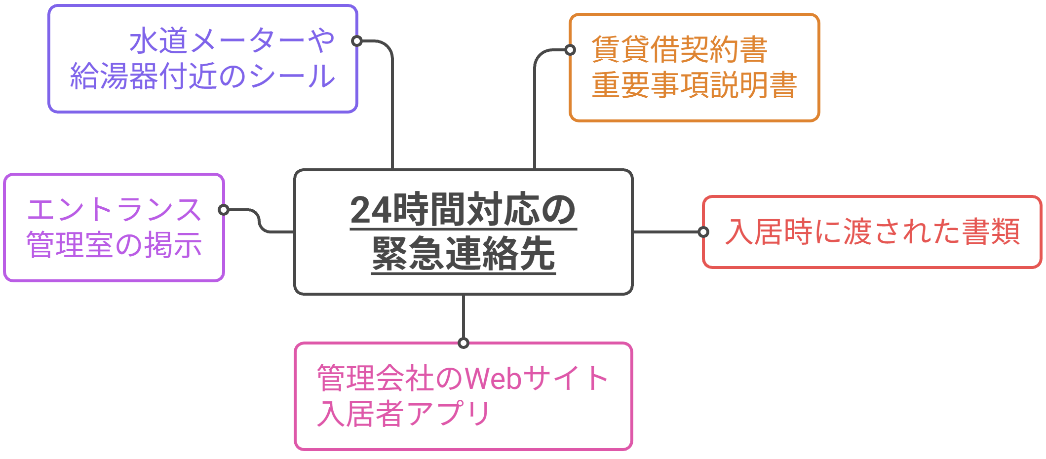 緊急連絡先は、次の場所に記載されている可能性があります。