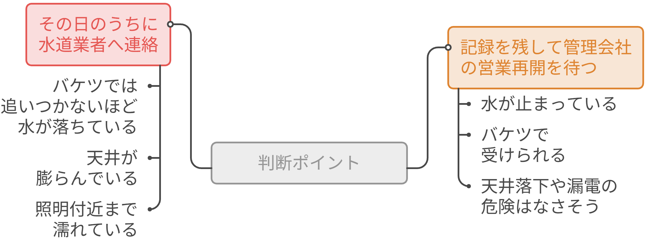 水漏れが止まらないなら、自分で業者を呼んでいい