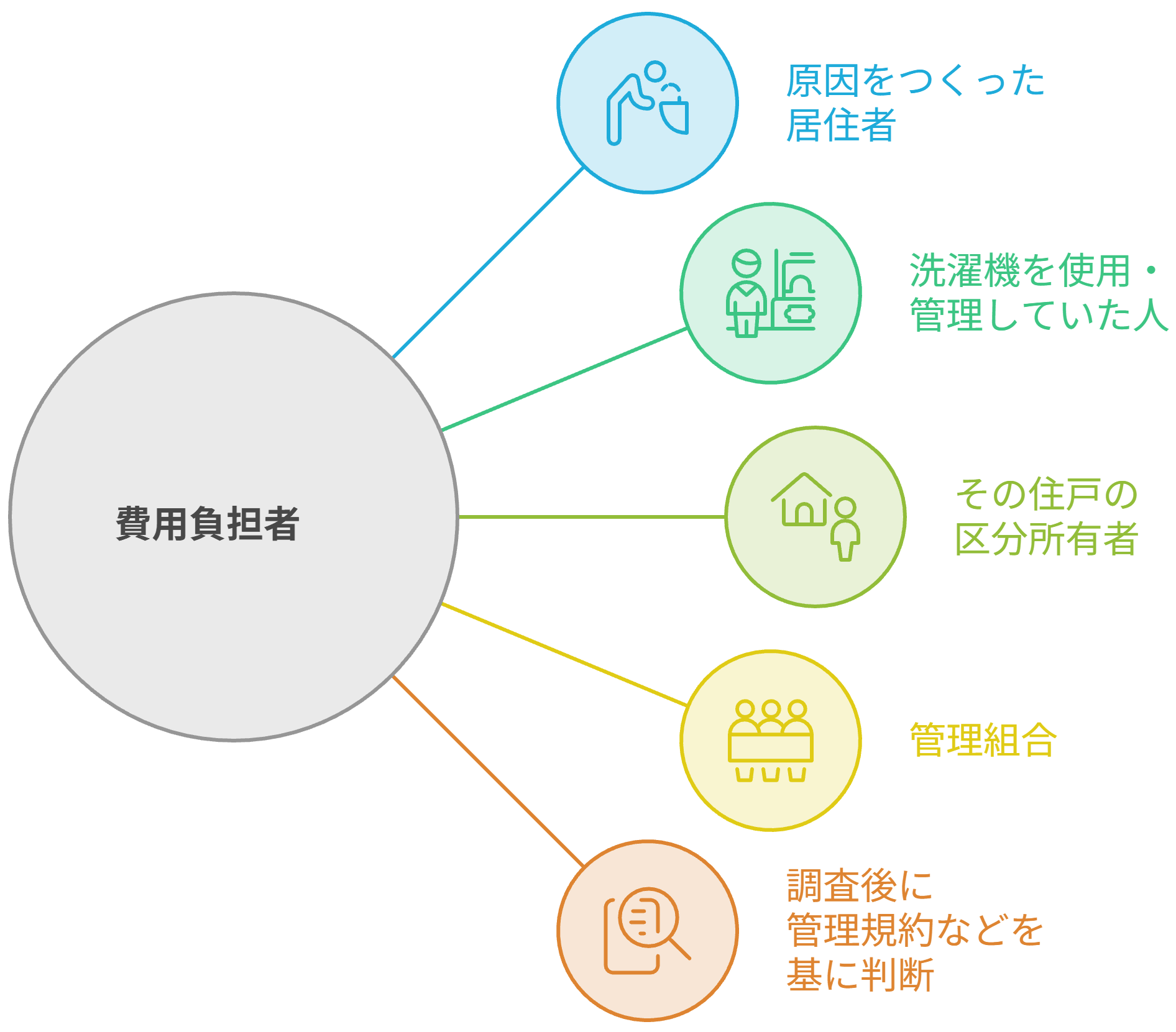 水漏れの費用は誰が払う？翌営業日に確認すること