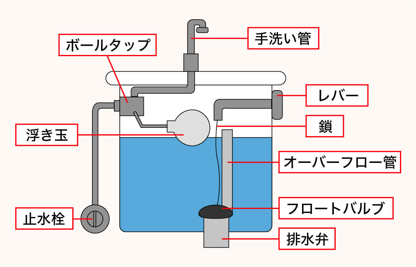 トイレタンクの構造