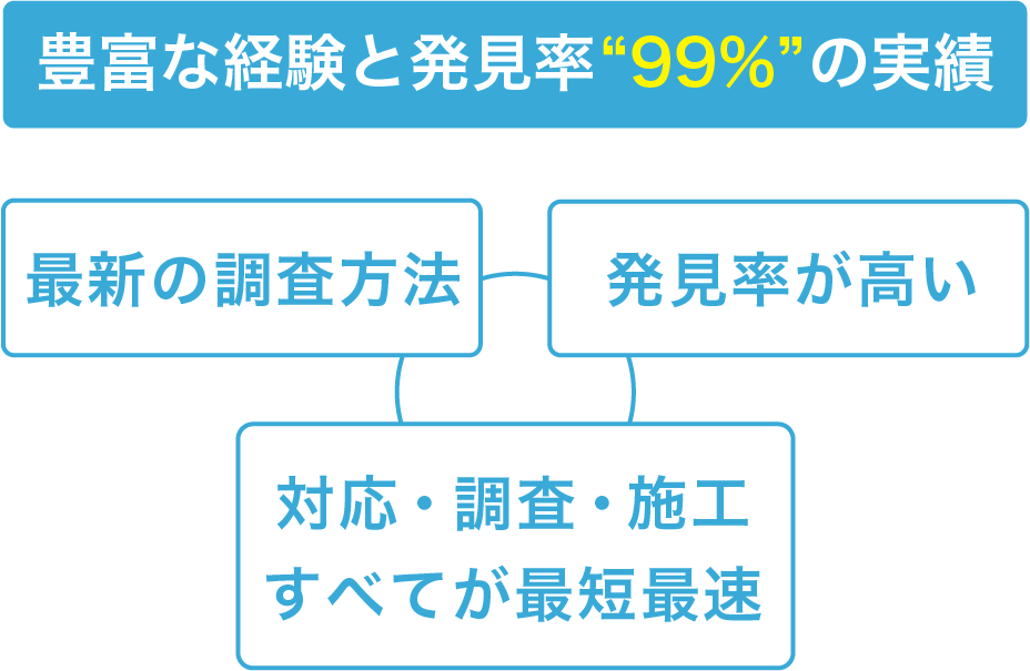 最新の調査方法と高い技術力で素早くトラブルを解決します！