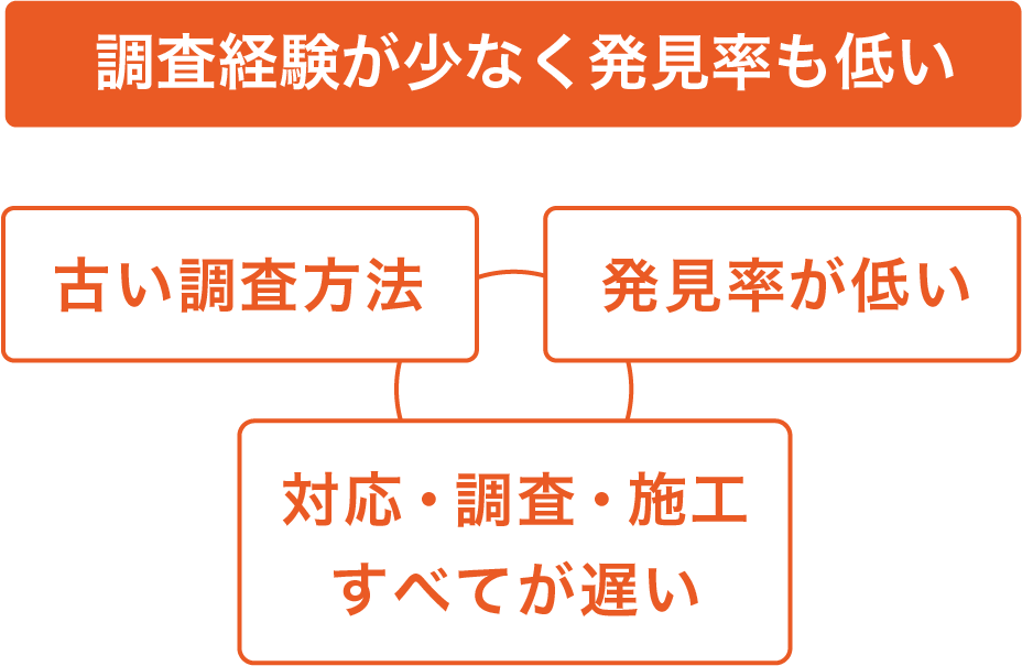 トラブルの素早い解決には技術の向上と最新機材の導入が必要！